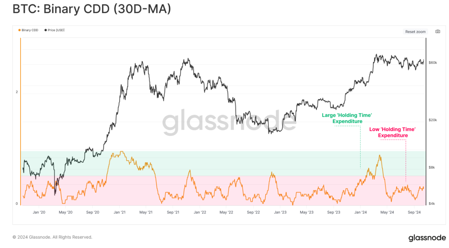 Bitcoin Binary CDD chart. Source: Glassnode